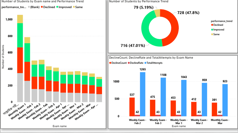 Student Exam Analytics Project using SQL, Power BI & Machine Learning